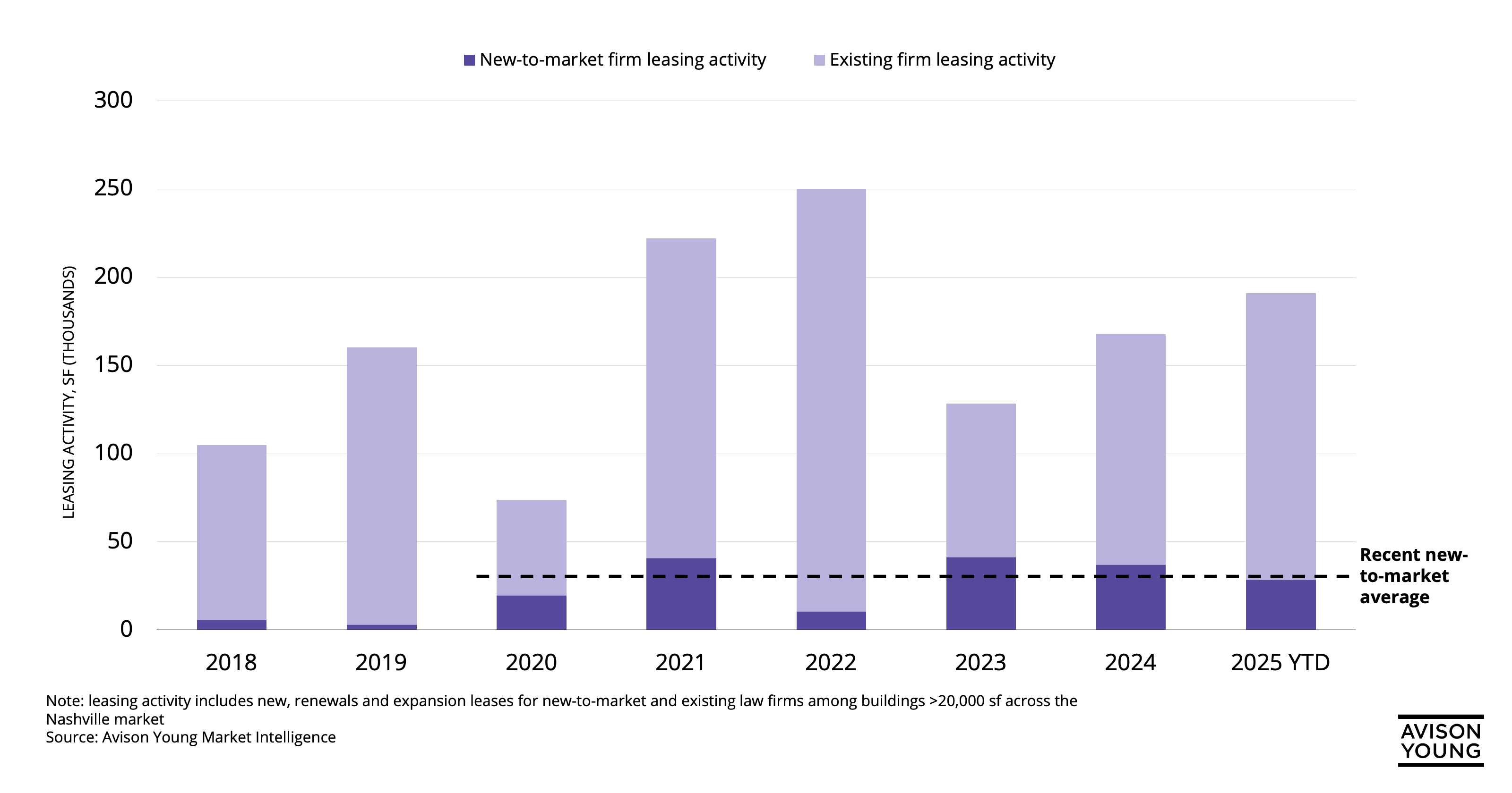 Leasing activity includes new, renewals and expansion leases for new-to-market and existing law firms among buildings >20,000 sf across the Nashville market